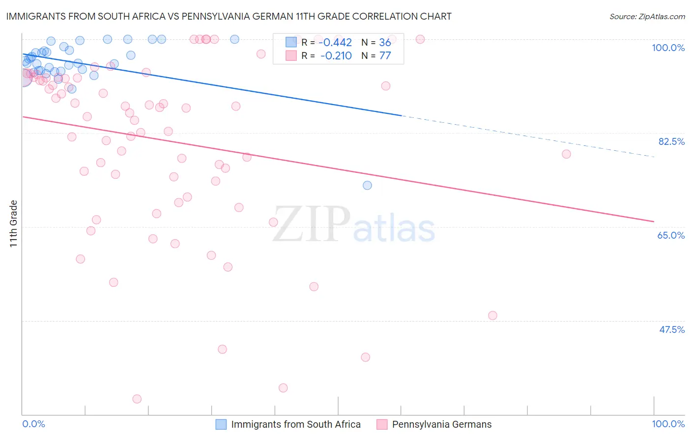 Immigrants from South Africa vs Pennsylvania German 11th Grade