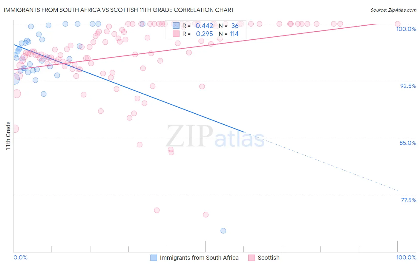 Immigrants from South Africa vs Scottish 11th Grade