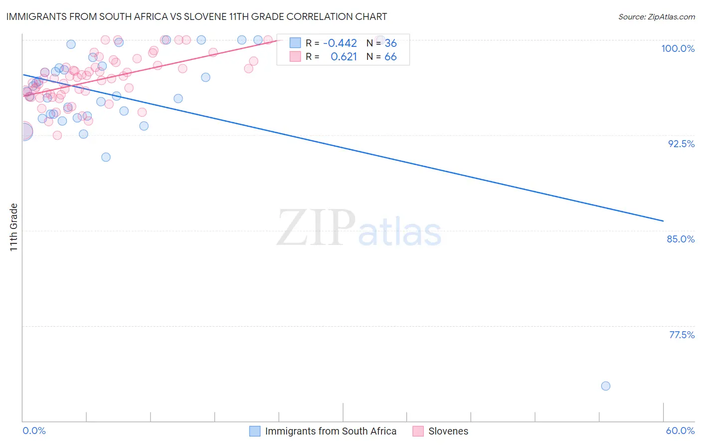 Immigrants from South Africa vs Slovene 11th Grade