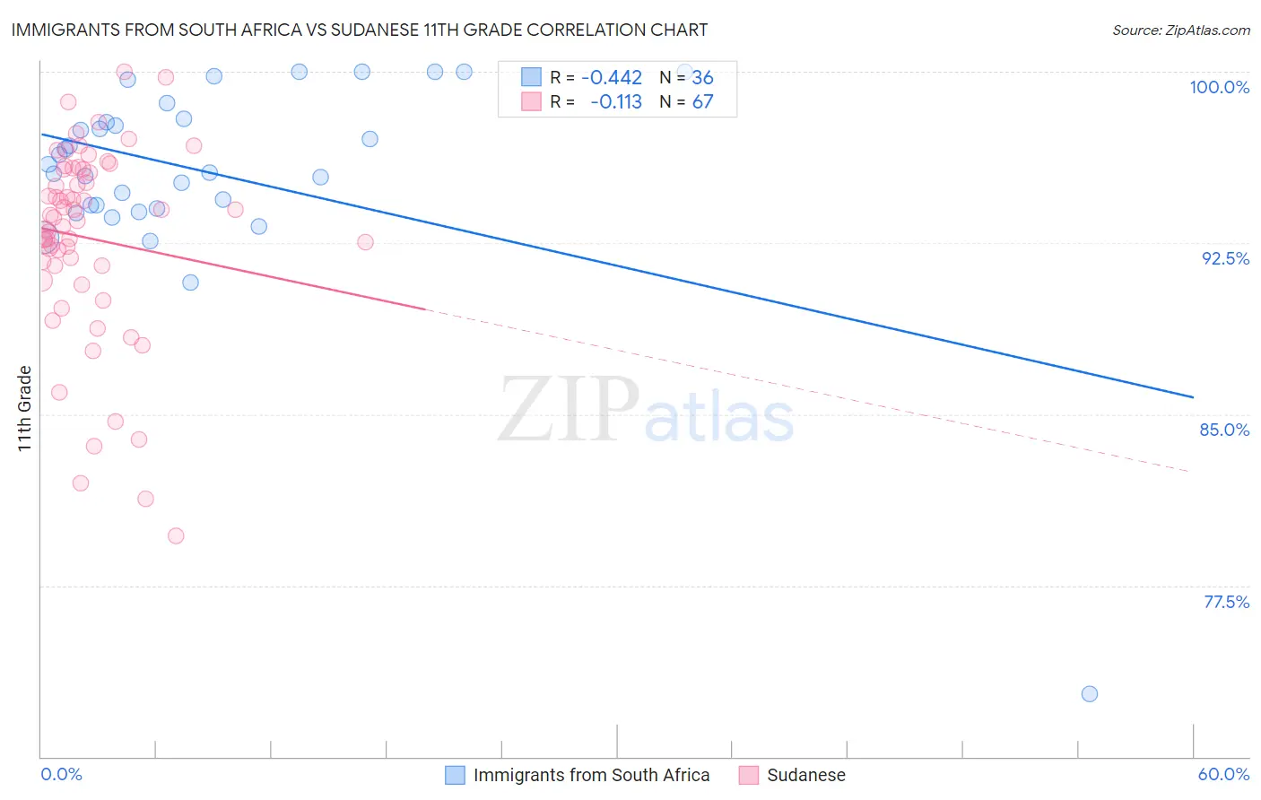 Immigrants from South Africa vs Sudanese 11th Grade