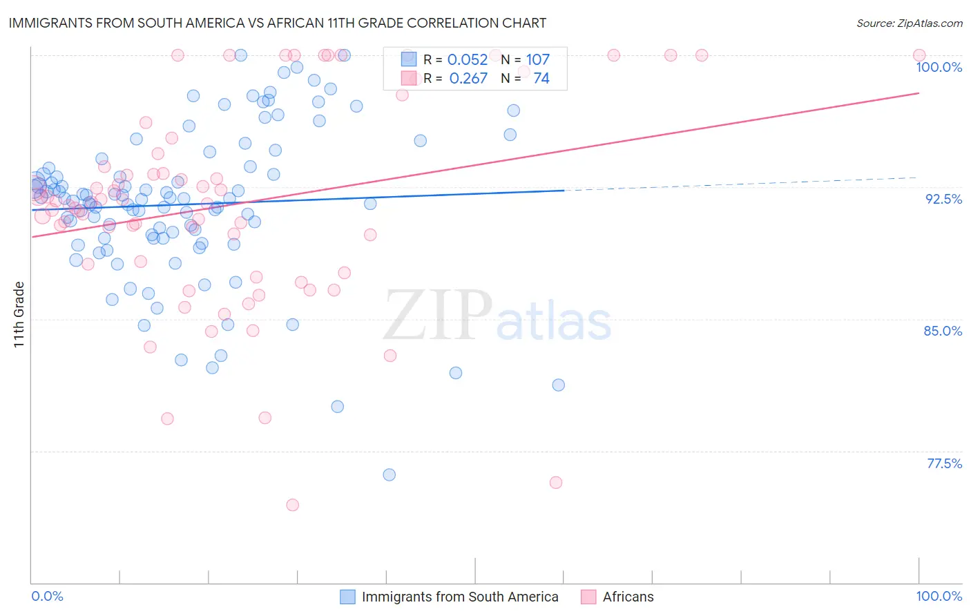 Immigrants from South America vs African 11th Grade