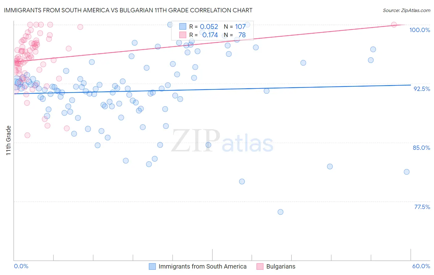 Immigrants from South America vs Bulgarian 11th Grade