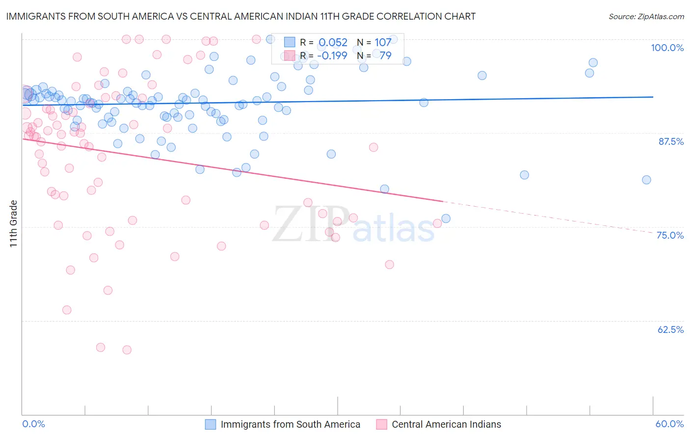 Immigrants from South America vs Central American Indian 11th Grade