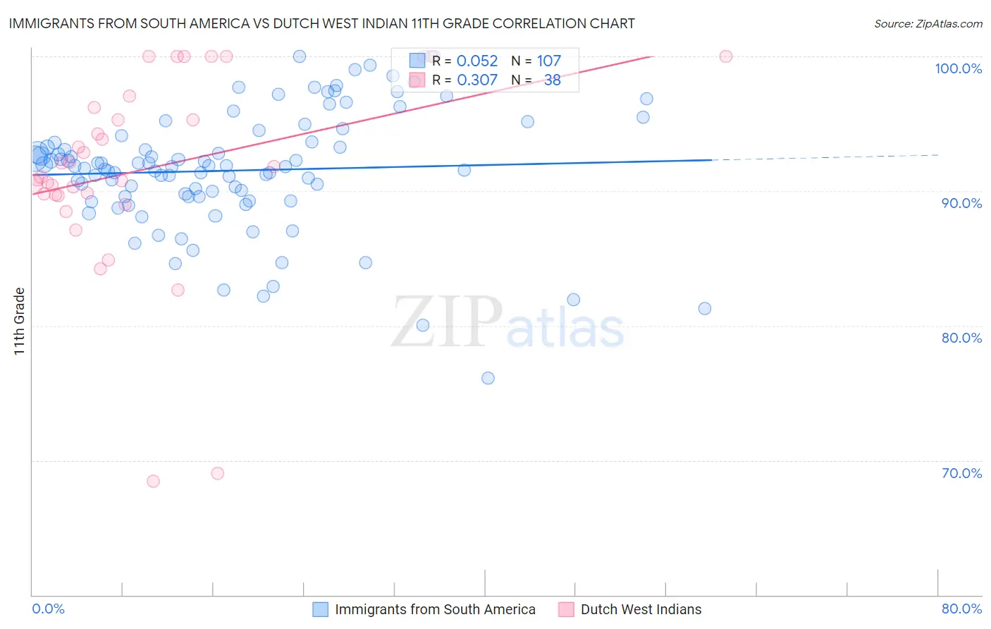 Immigrants from South America vs Dutch West Indian 11th Grade