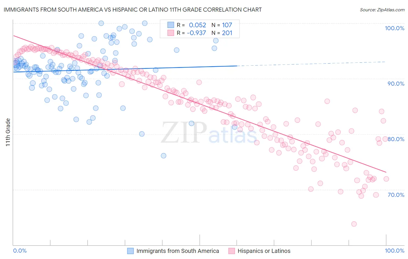Immigrants from South America vs Hispanic or Latino 11th Grade