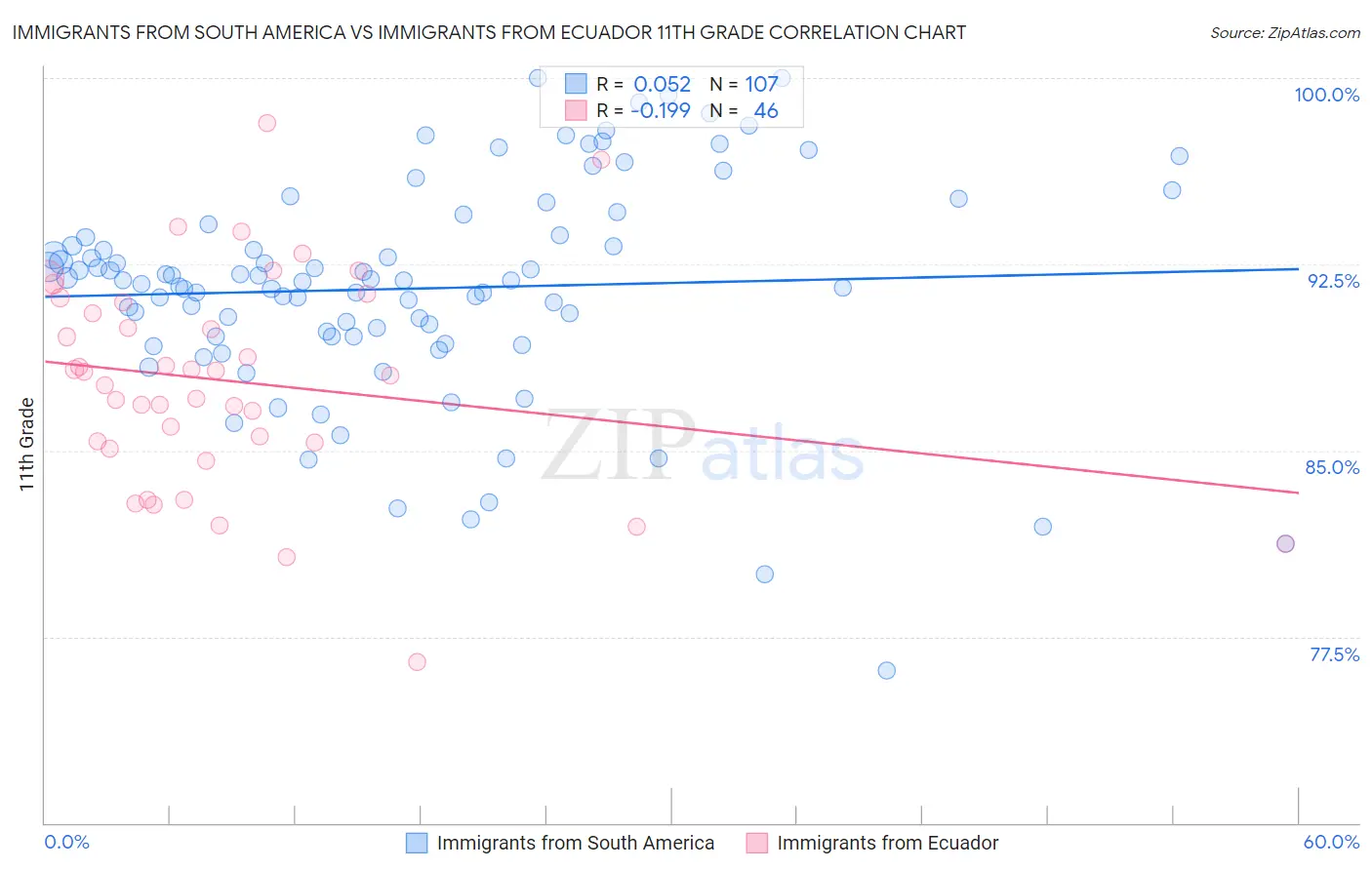 Immigrants from South America vs Immigrants from Ecuador 11th Grade