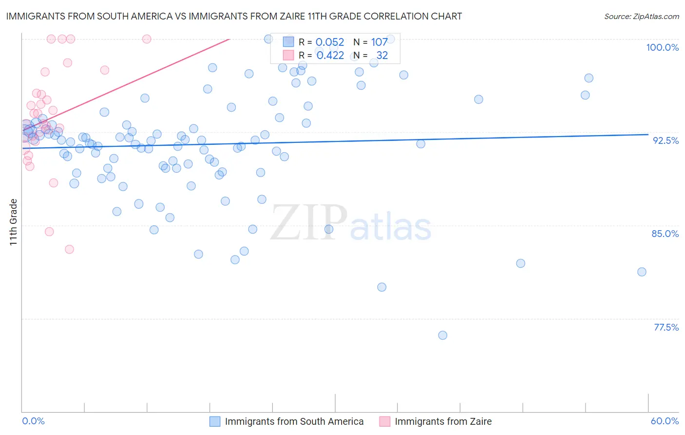 Immigrants from South America vs Immigrants from Zaire 11th Grade