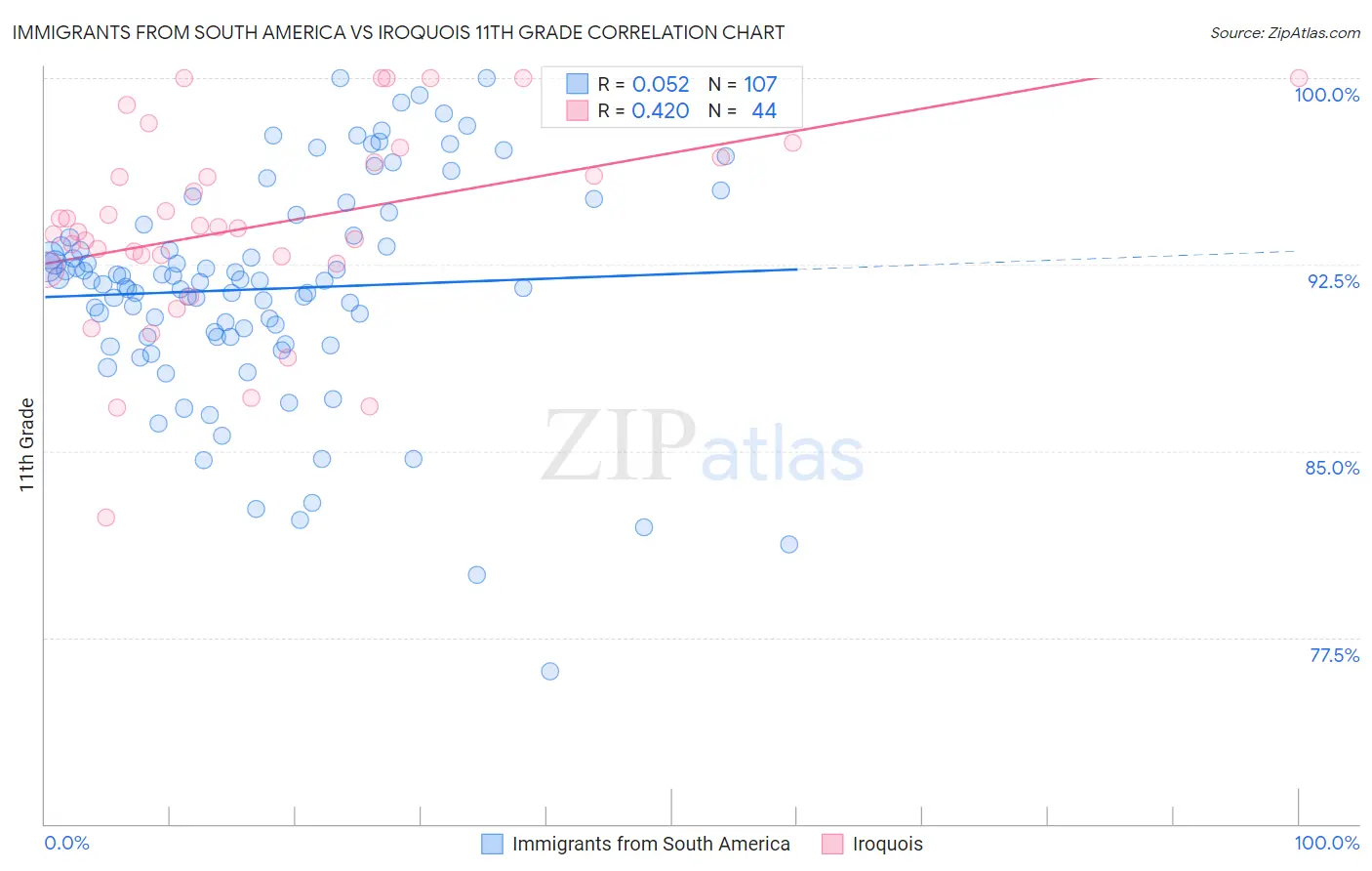 Immigrants from South America vs Iroquois 11th Grade