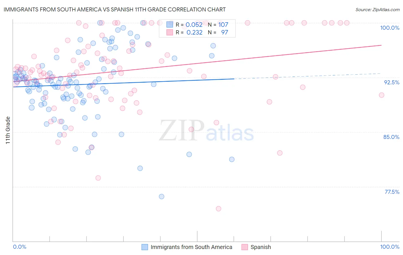 Immigrants from South America vs Spanish 11th Grade