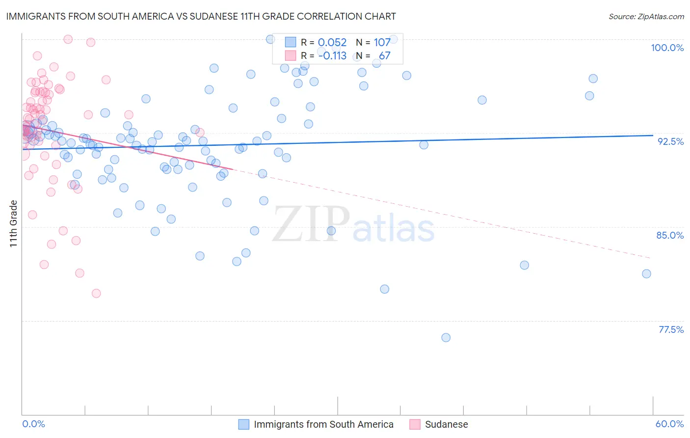 Immigrants from South America vs Sudanese 11th Grade