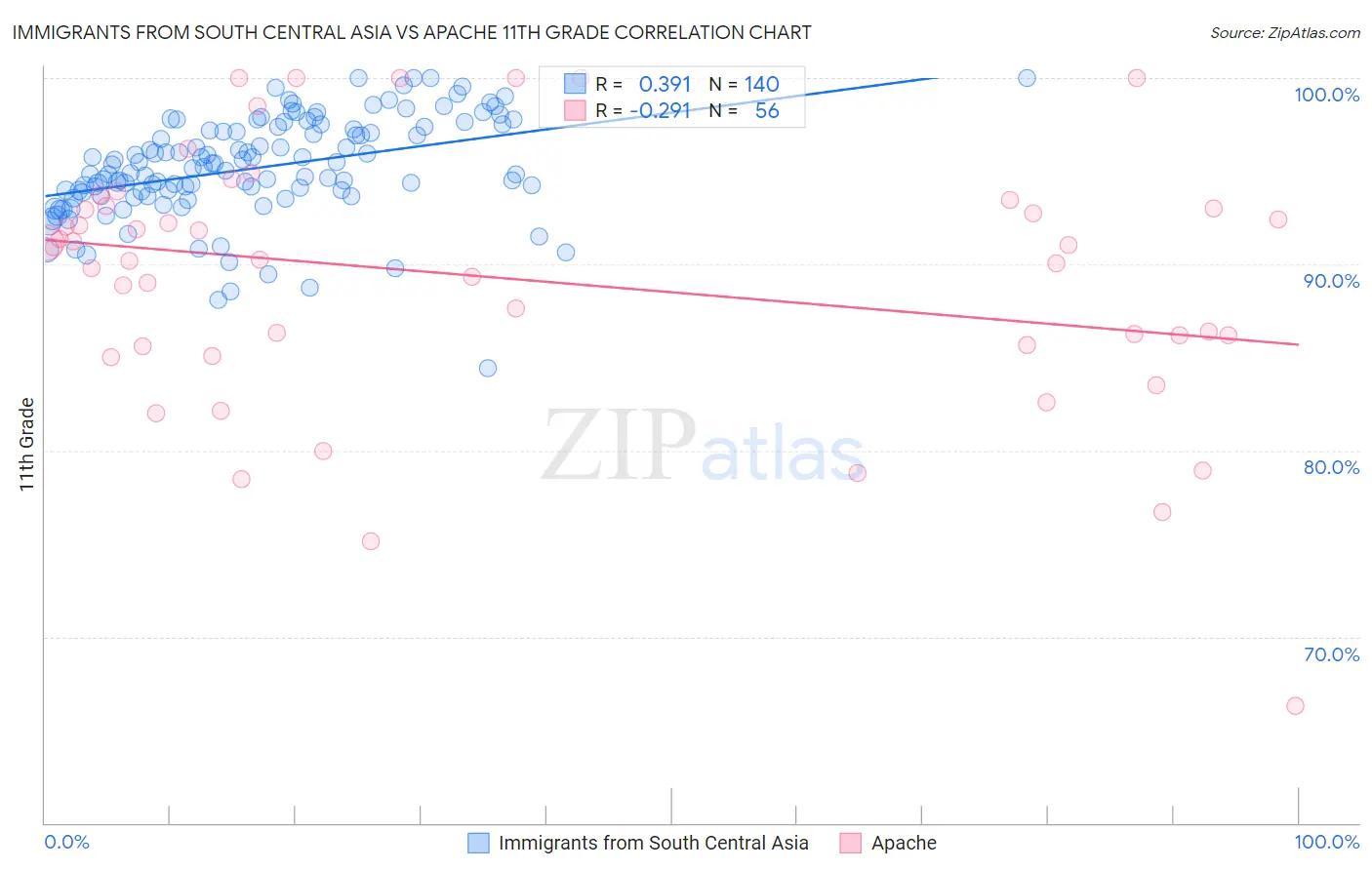 Immigrants from South Central Asia vs Apache 11th Grade