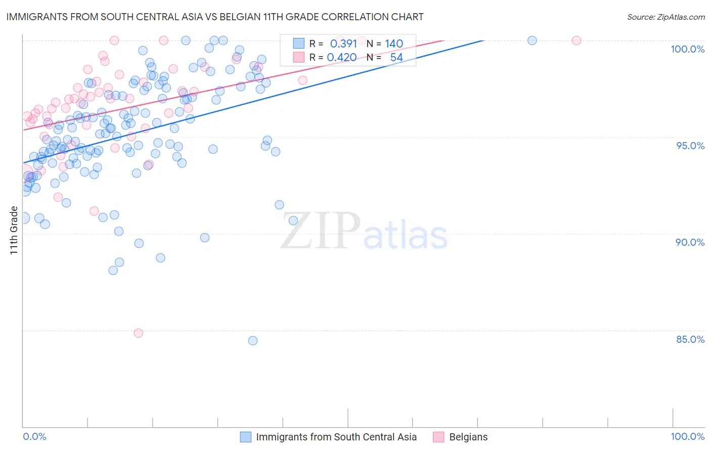 Immigrants from South Central Asia vs Belgian 11th Grade