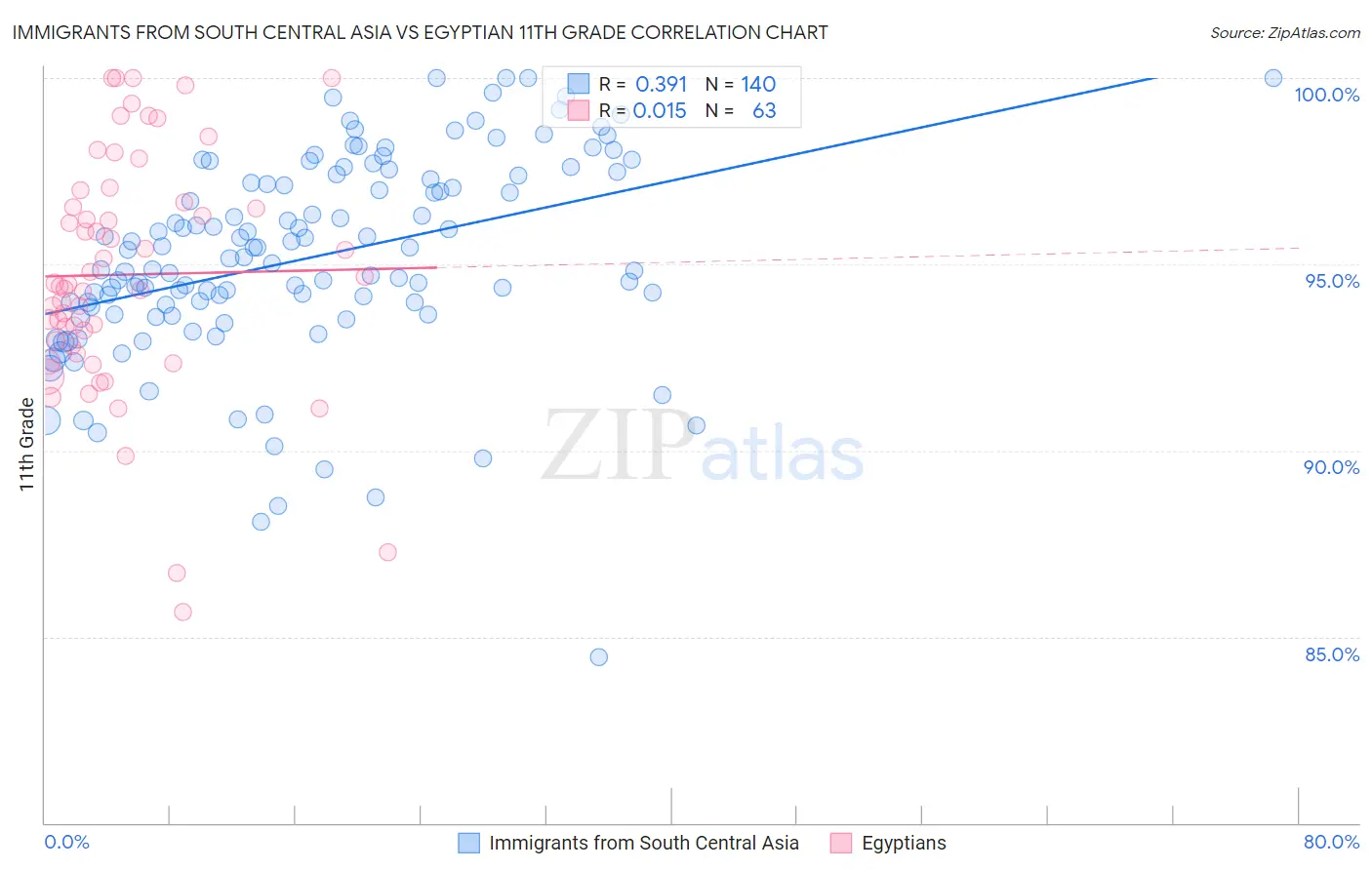Immigrants from South Central Asia vs Egyptian 11th Grade