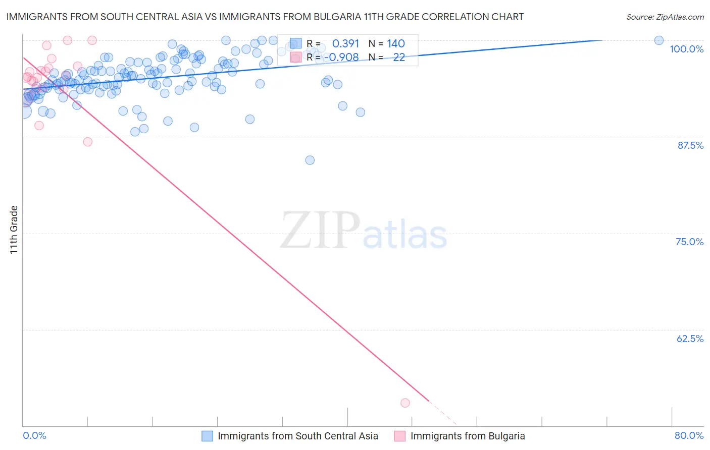 Immigrants from South Central Asia vs Immigrants from Bulgaria 11th Grade
