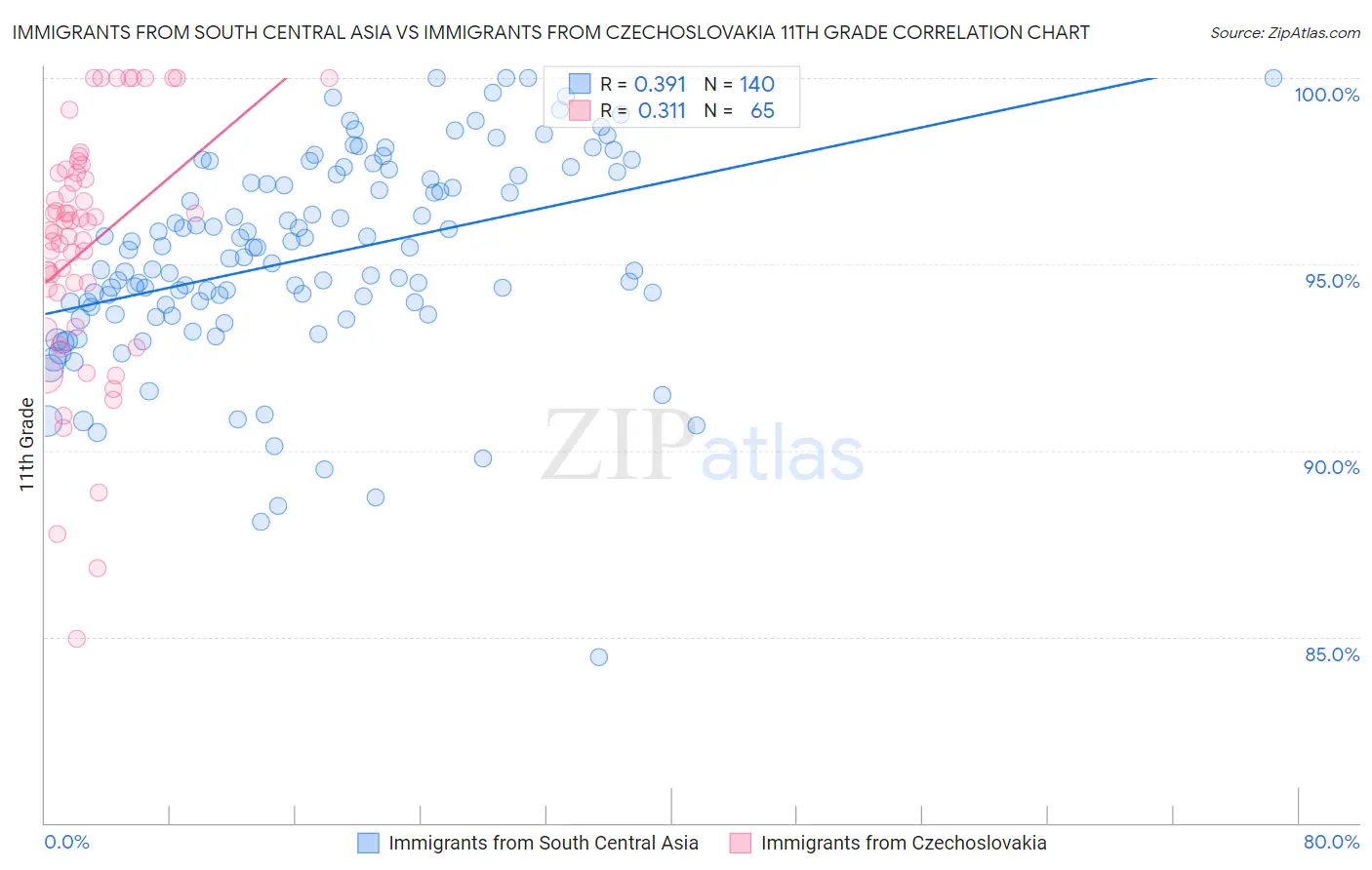 Immigrants from South Central Asia vs Immigrants from Czechoslovakia 11th Grade