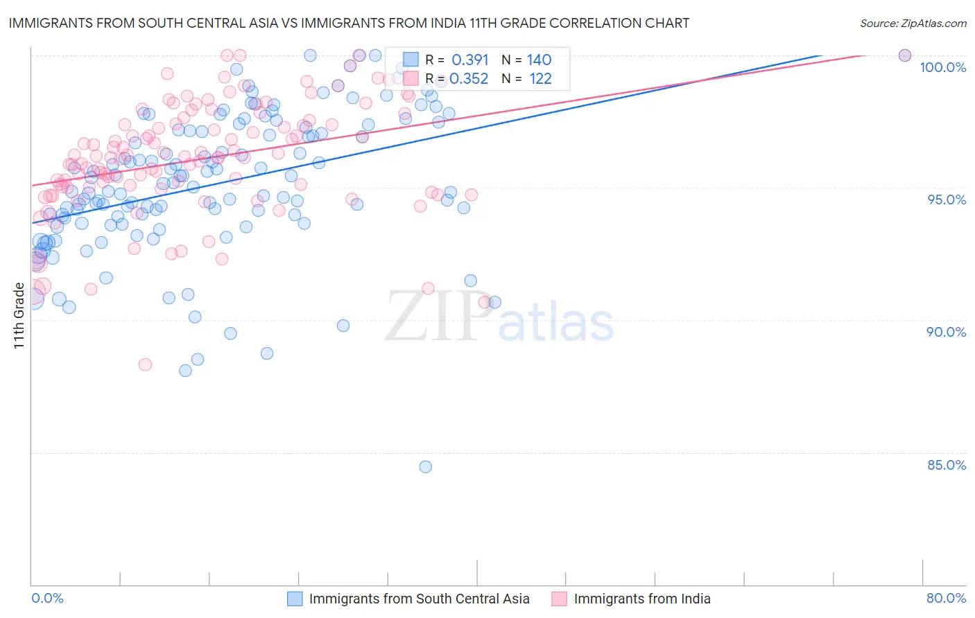 Immigrants from South Central Asia vs Immigrants from India 11th Grade