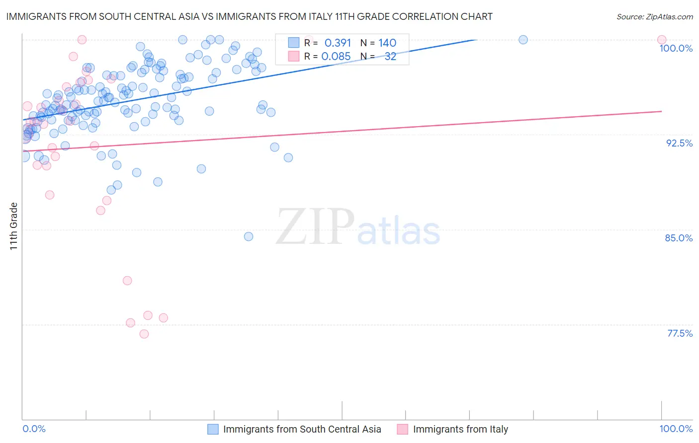 Immigrants from South Central Asia vs Immigrants from Italy 11th Grade