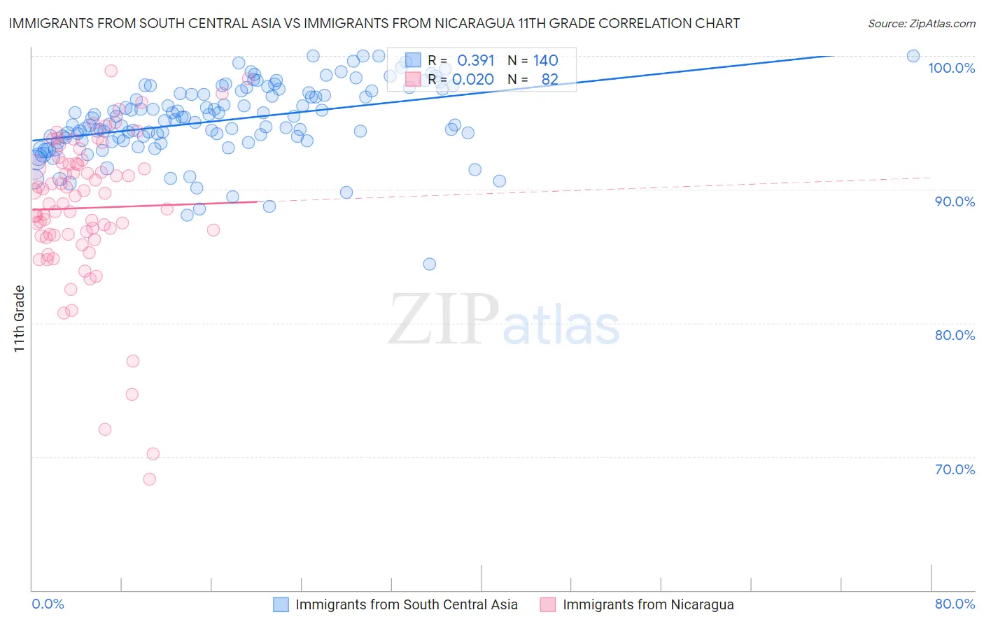 Immigrants from South Central Asia vs Immigrants from Nicaragua 11th Grade