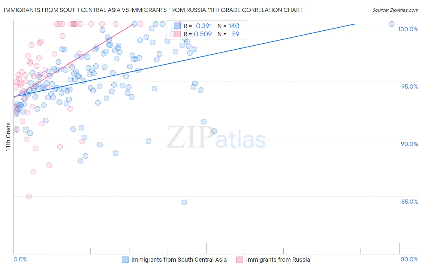 Immigrants from South Central Asia vs Immigrants from Russia 11th Grade