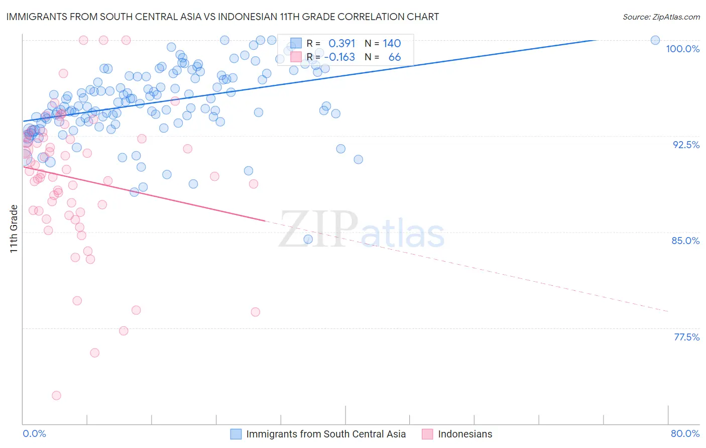 Immigrants from South Central Asia vs Indonesian 11th Grade