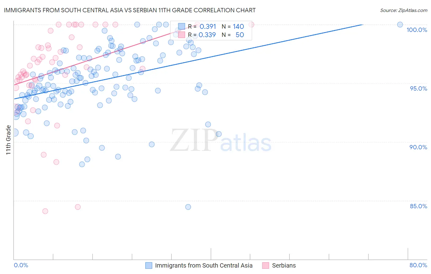 Immigrants from South Central Asia vs Serbian 11th Grade