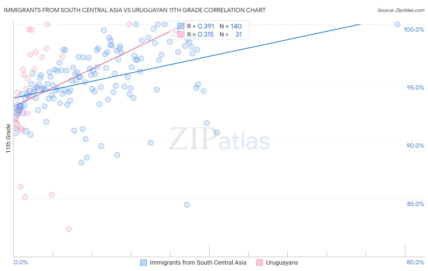 Immigrants from South Central Asia vs Uruguayan 11th Grade