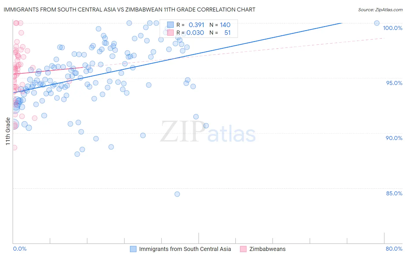 Immigrants from South Central Asia vs Zimbabwean 11th Grade