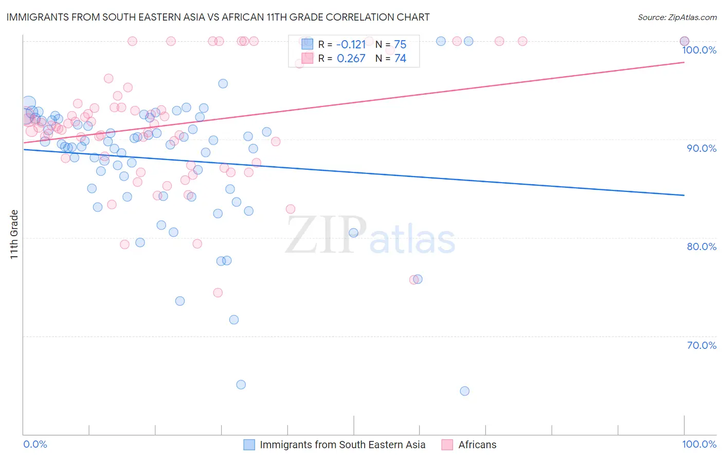 Immigrants from South Eastern Asia vs African 11th Grade