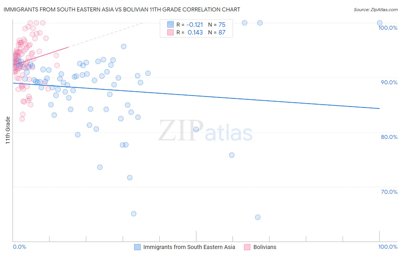 Immigrants from South Eastern Asia vs Bolivian 11th Grade