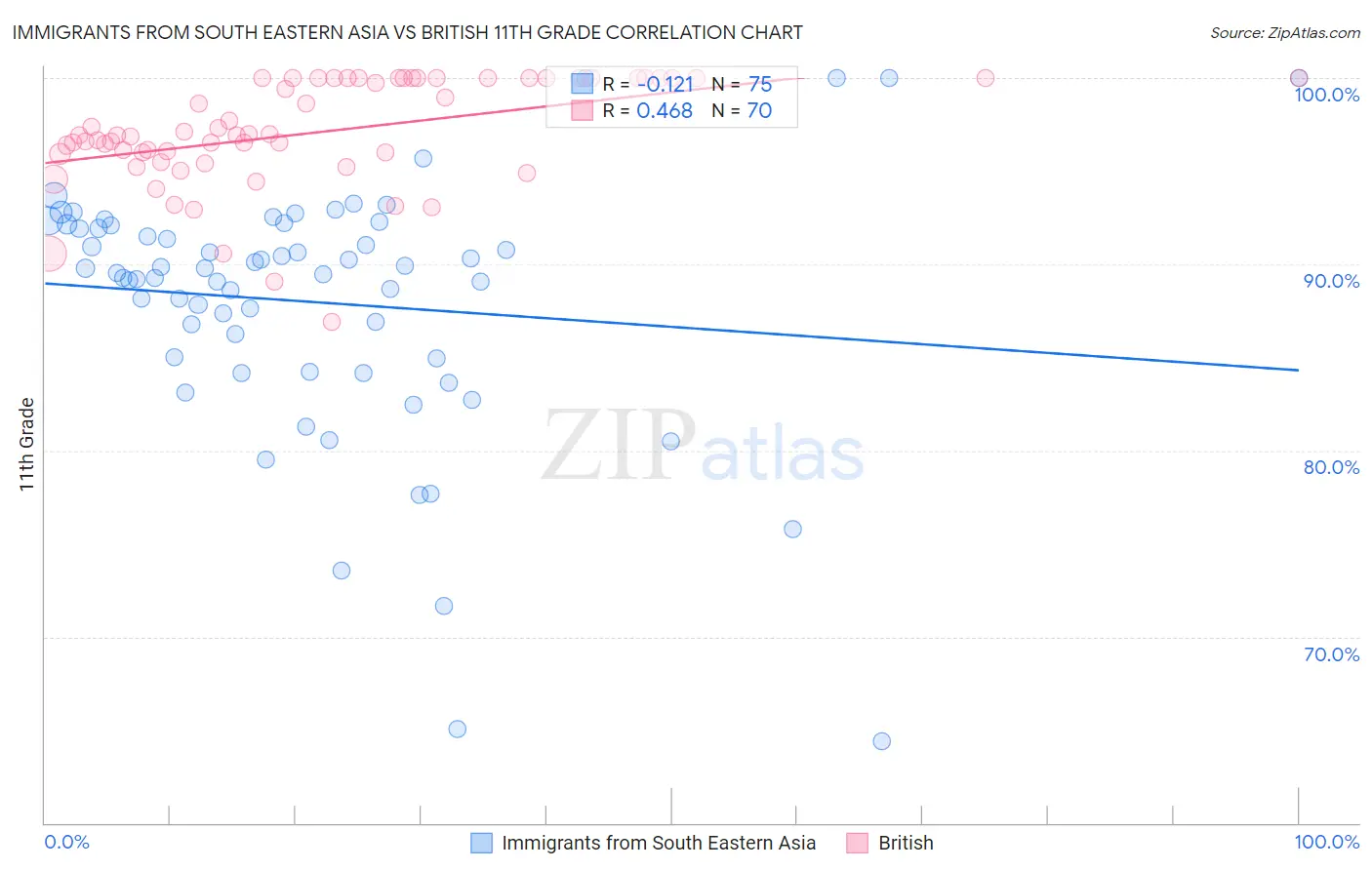 Immigrants from South Eastern Asia vs British 11th Grade