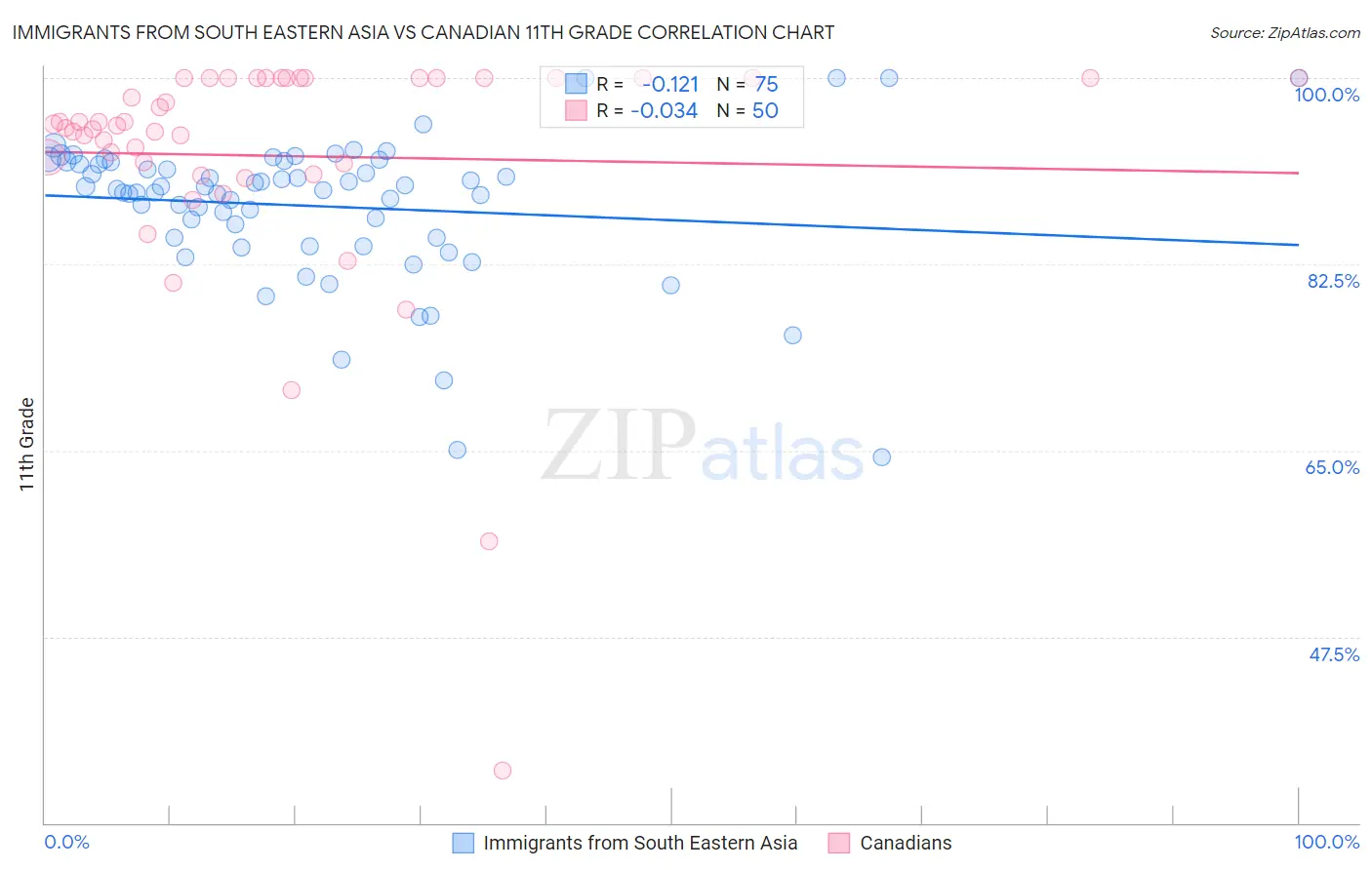 Immigrants from South Eastern Asia vs Canadian 11th Grade