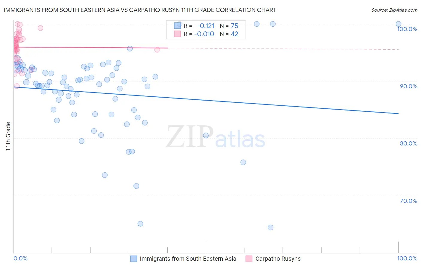 Immigrants from South Eastern Asia vs Carpatho Rusyn 11th Grade