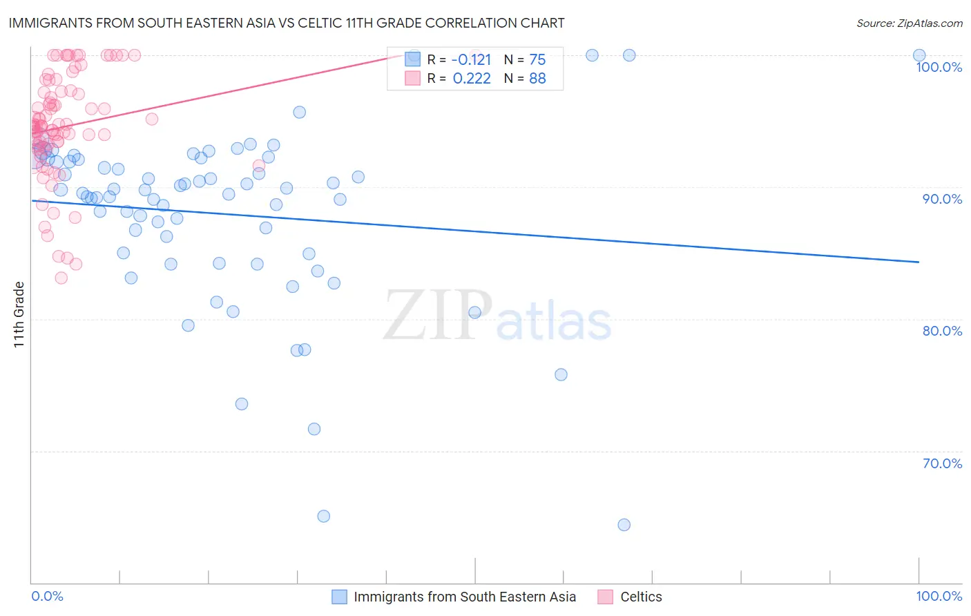 Immigrants from South Eastern Asia vs Celtic 11th Grade