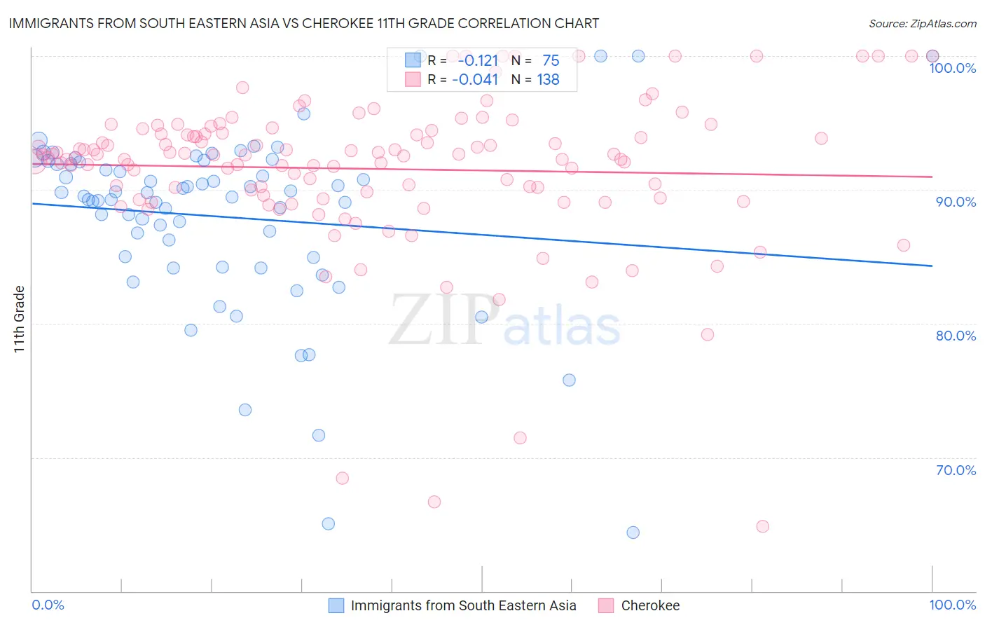 Immigrants from South Eastern Asia vs Cherokee 11th Grade