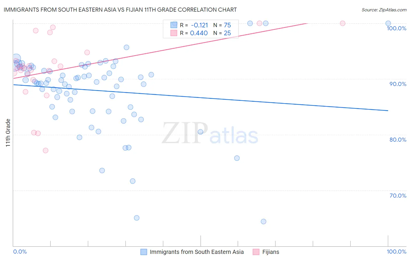 Immigrants from South Eastern Asia vs Fijian 11th Grade