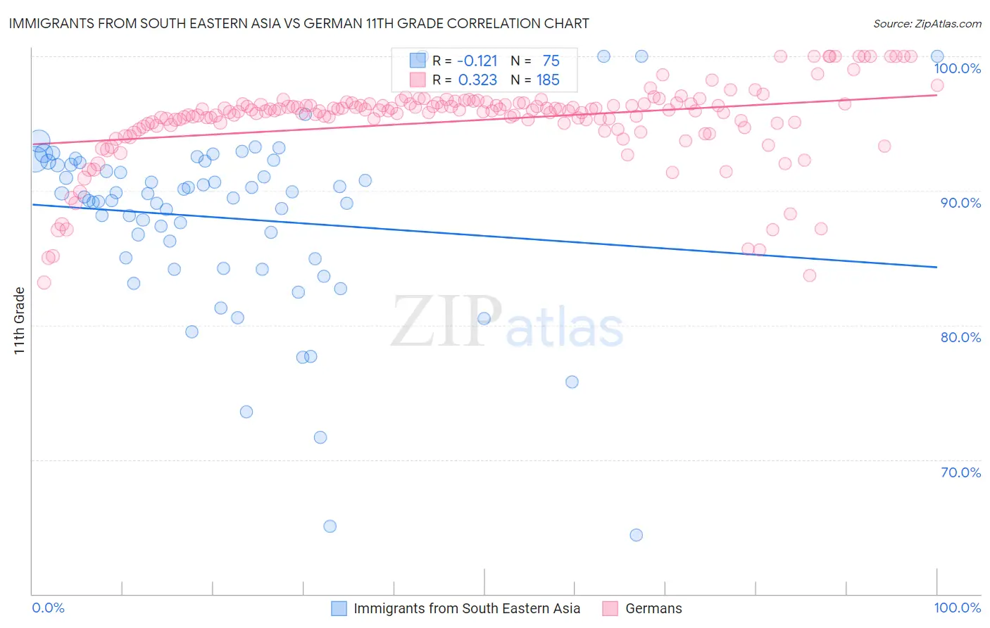 Immigrants from South Eastern Asia vs German 11th Grade