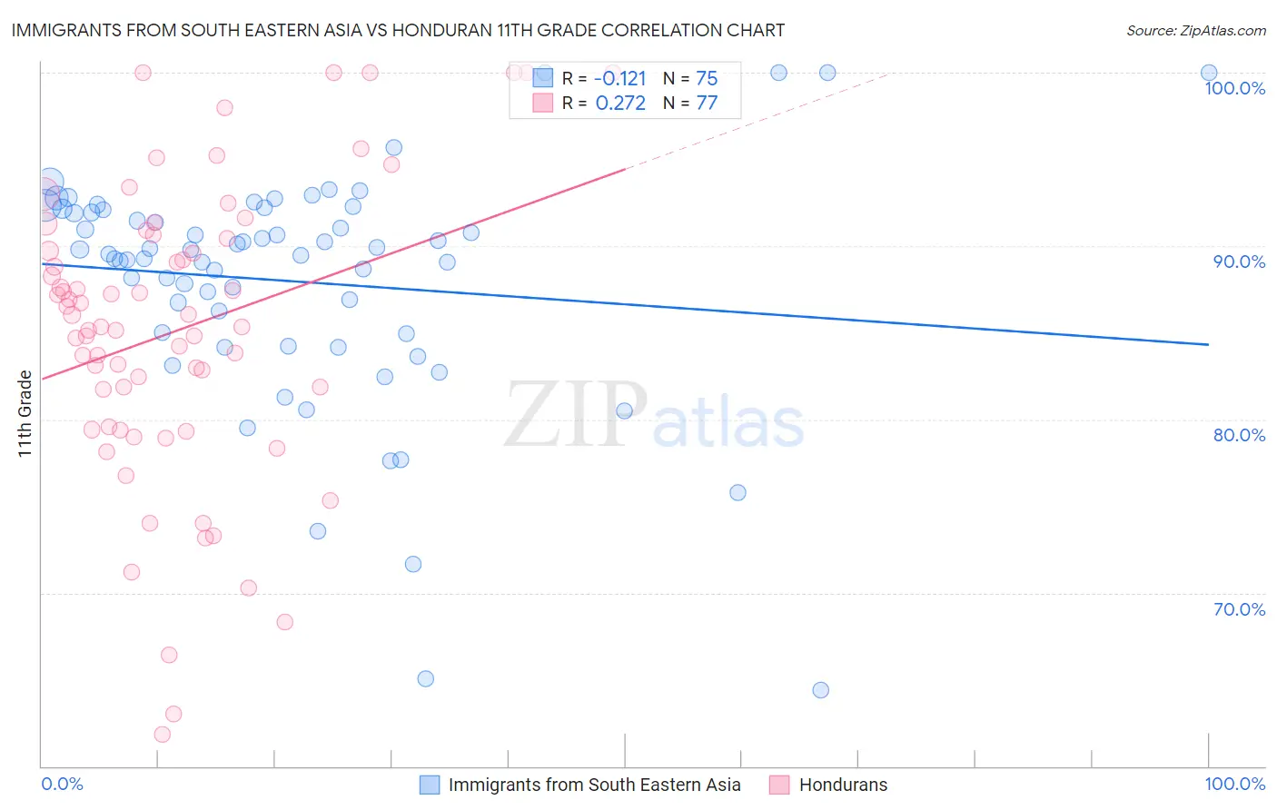 Immigrants from South Eastern Asia vs Honduran 11th Grade