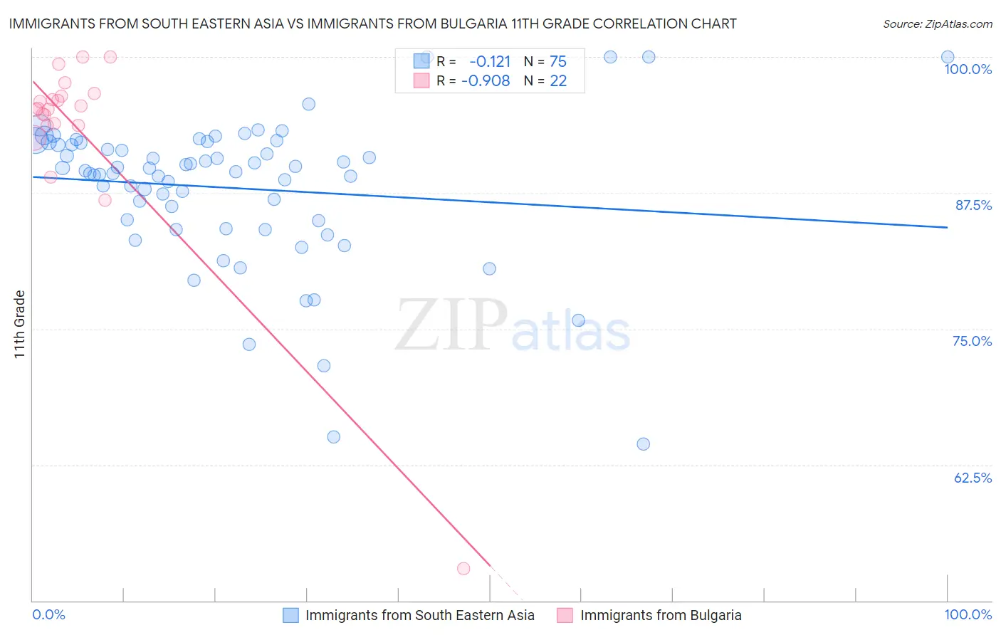 Immigrants from South Eastern Asia vs Immigrants from Bulgaria 11th Grade