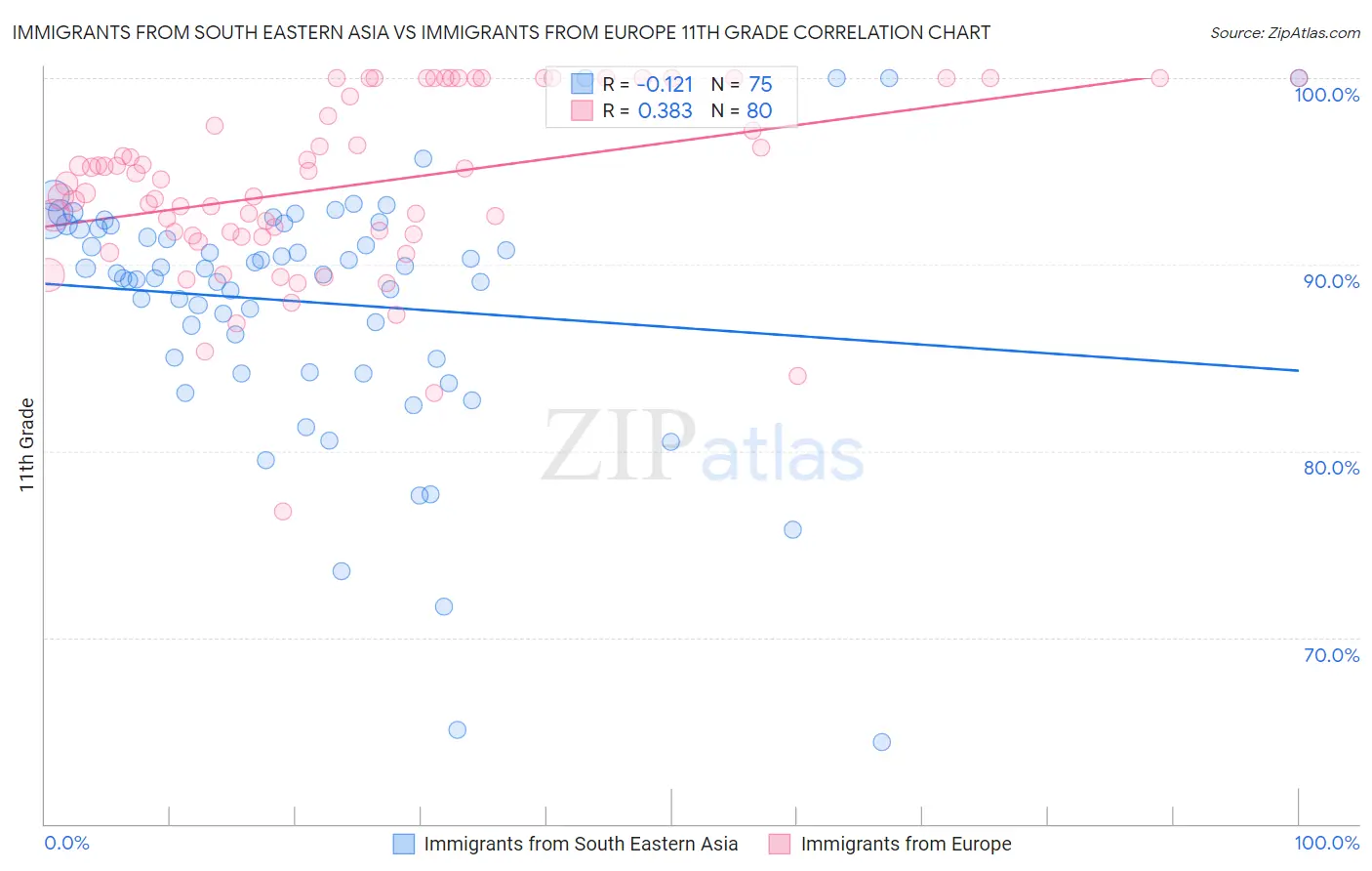 Immigrants from South Eastern Asia vs Immigrants from Europe 11th Grade