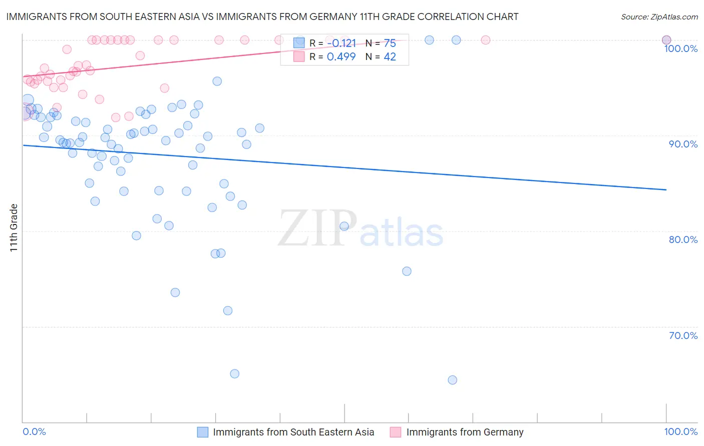 Immigrants from South Eastern Asia vs Immigrants from Germany 11th Grade