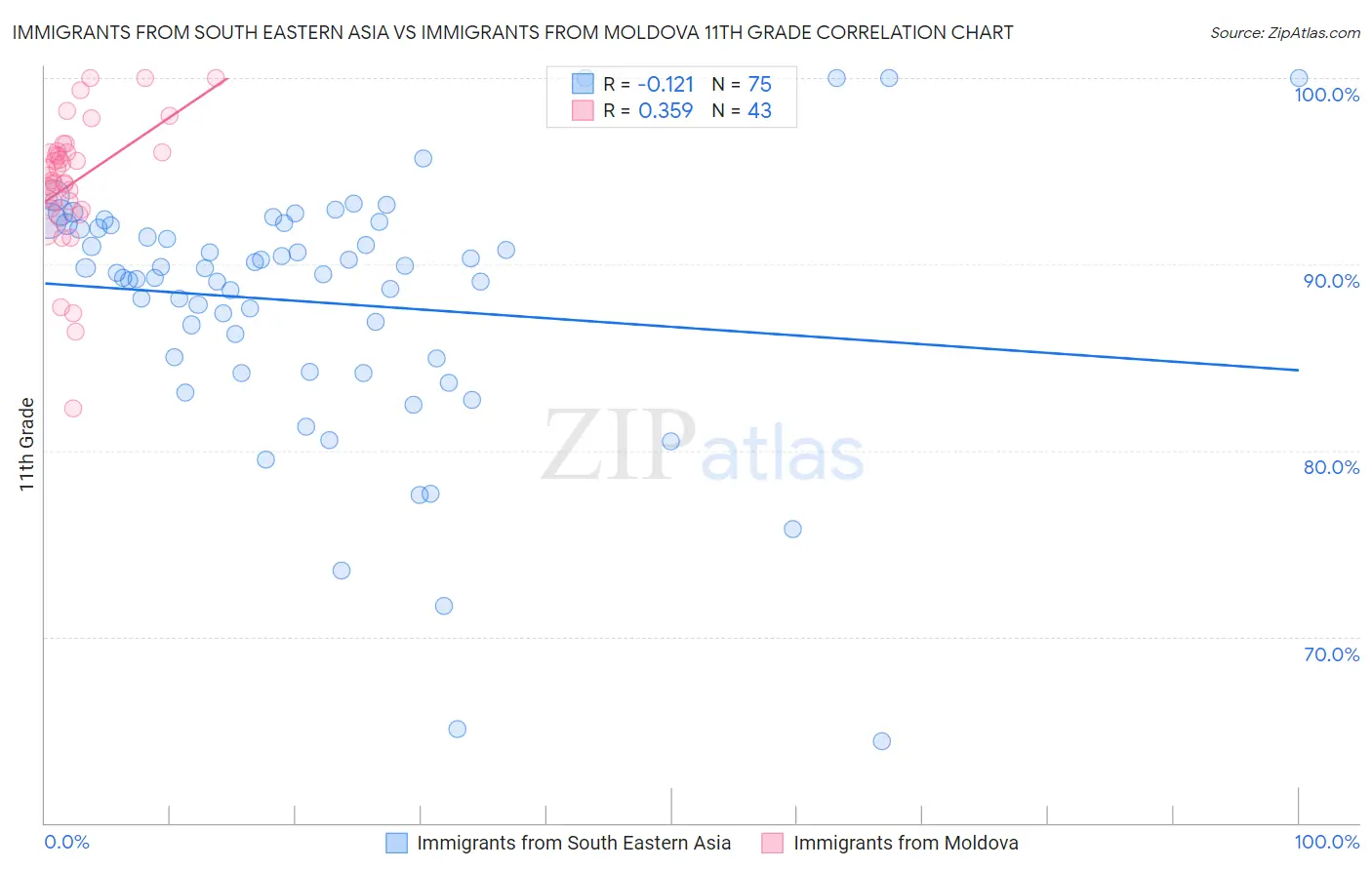 Immigrants from South Eastern Asia vs Immigrants from Moldova 11th Grade