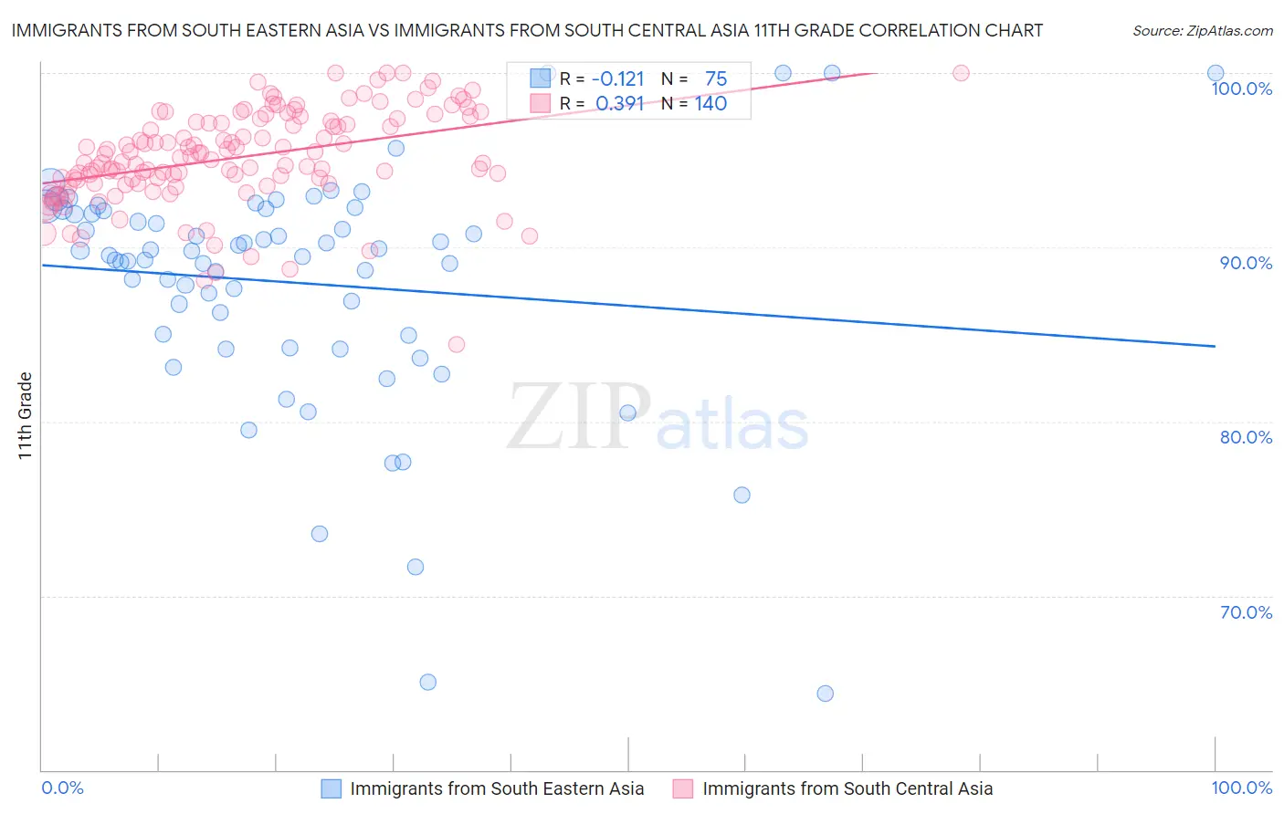 Immigrants from South Eastern Asia vs Immigrants from South Central Asia 11th Grade