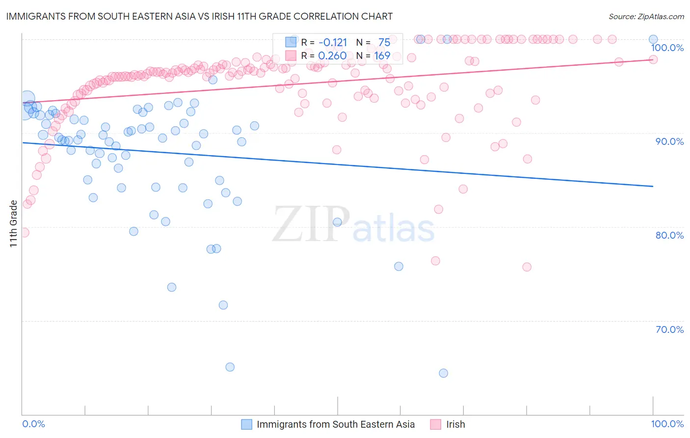 Immigrants from South Eastern Asia vs Irish 11th Grade