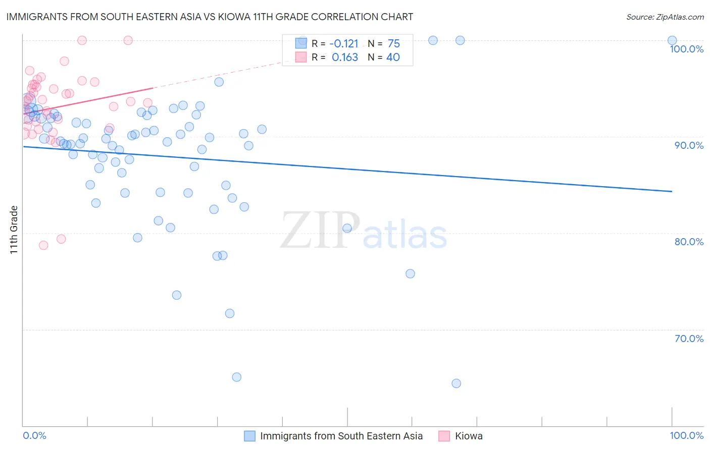 Immigrants from South Eastern Asia vs Kiowa 11th Grade