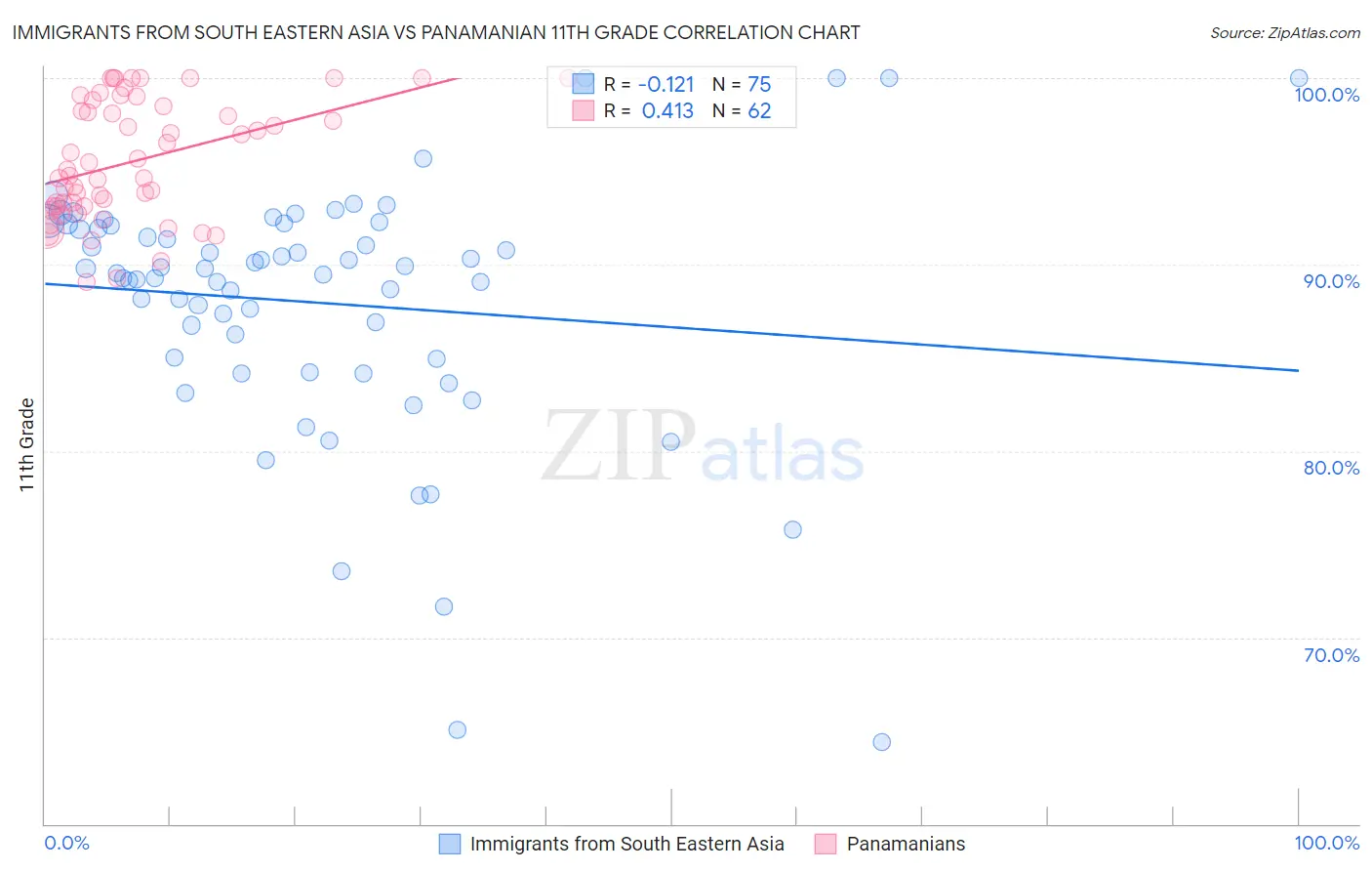 Immigrants from South Eastern Asia vs Panamanian 11th Grade