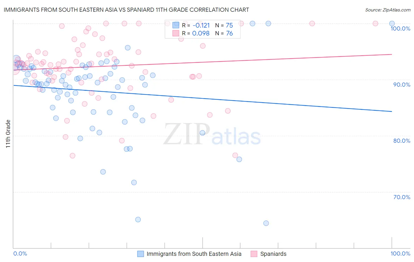 Immigrants from South Eastern Asia vs Spaniard 11th Grade