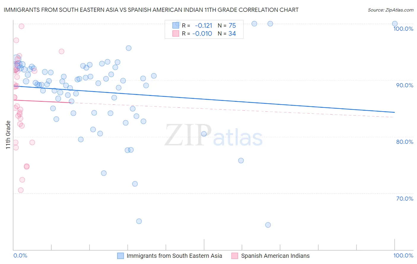 Immigrants from South Eastern Asia vs Spanish American Indian 11th Grade