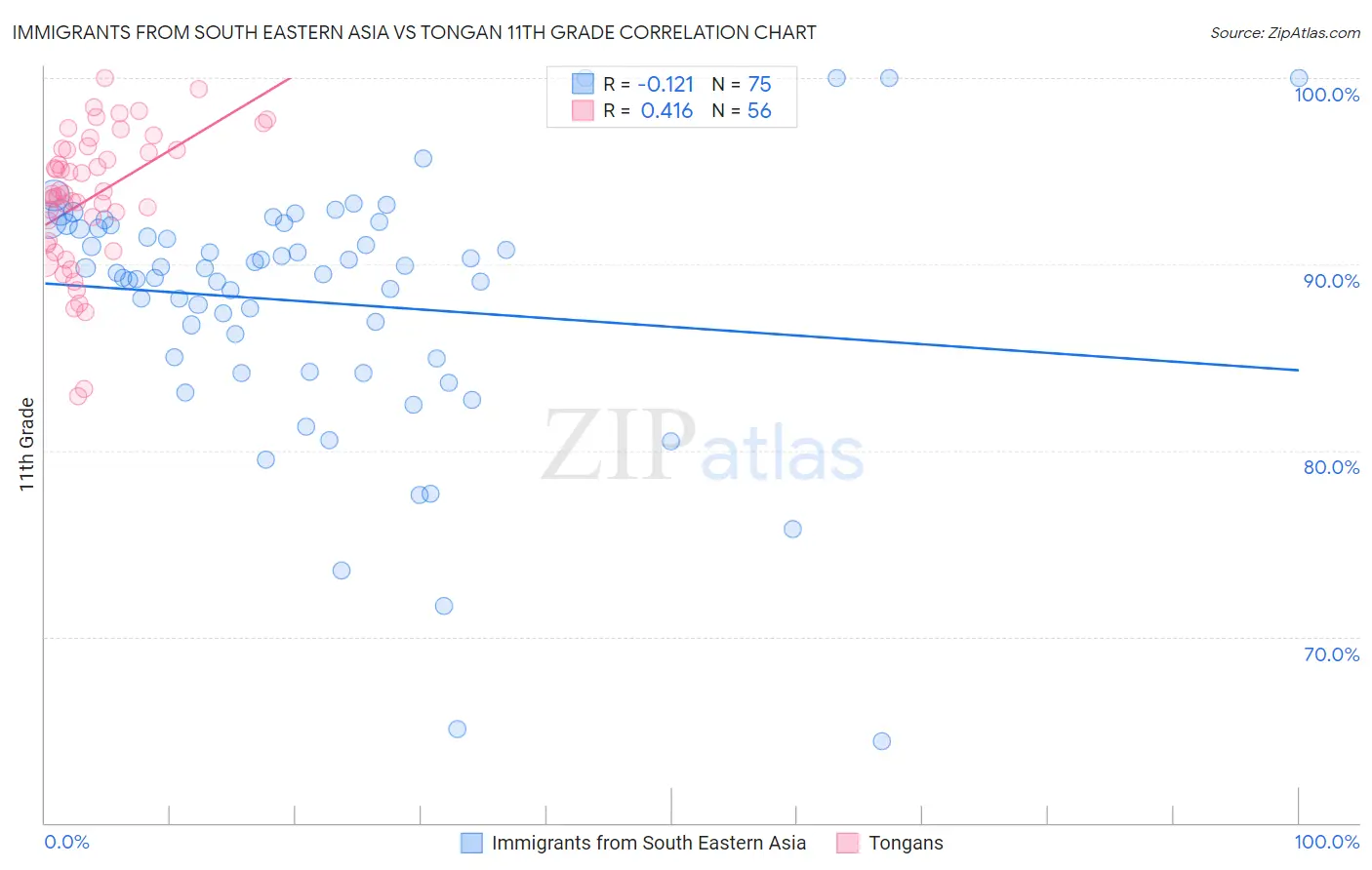 Immigrants from South Eastern Asia vs Tongan 11th Grade