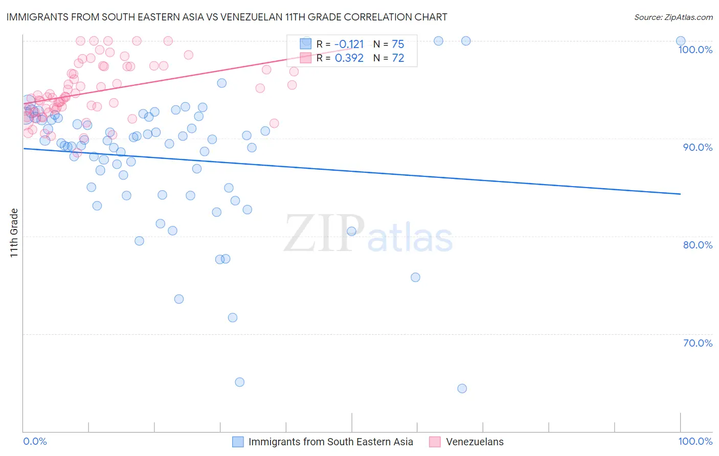 Immigrants from South Eastern Asia vs Venezuelan 11th Grade