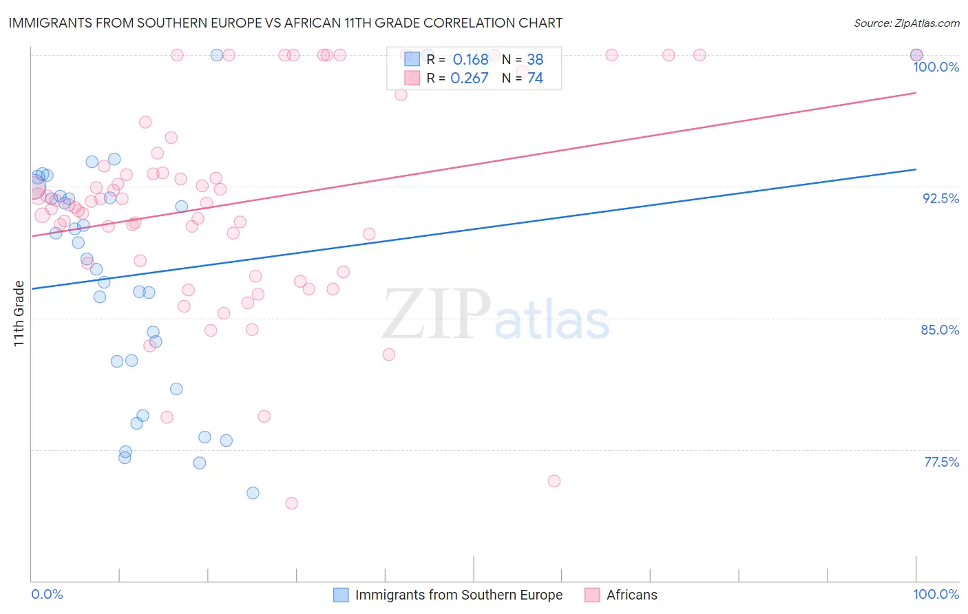 Immigrants from Southern Europe vs African 11th Grade